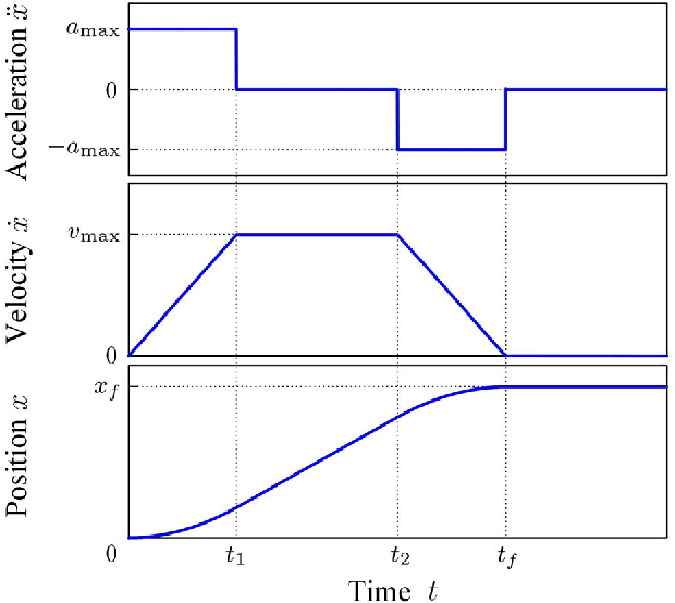 Motion Profile