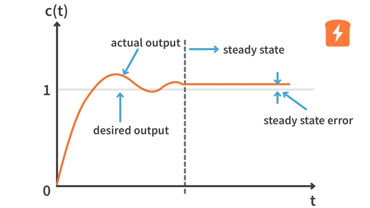 Steady State Error