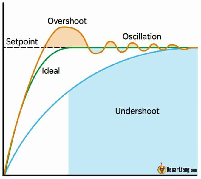 PID Diagram